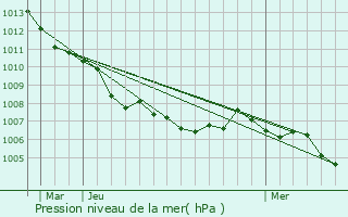 Graphe de la pression atmosphrique prvue pour Cairo Montenotte