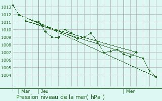 Graphe de la pression atmosphrique prvue pour Cerea