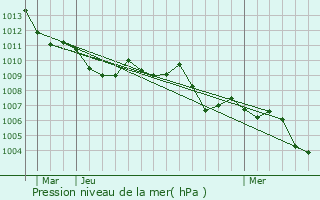 Graphe de la pression atmosphrique prvue pour Pescantina