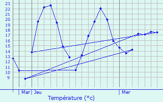 Graphique des tempratures prvues pour Uffenheim