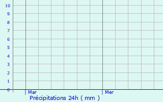 Graphique des précipitations prvues pour Plan-de-Cuques