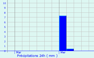 Graphique des précipitations prvues pour Loudac