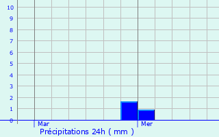 Graphique des précipitations prvues pour East Dereham