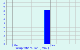 Graphique des précipitations prvues pour Santa Maria a Monte