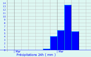 Graphique des précipitations prvues pour Dennevy