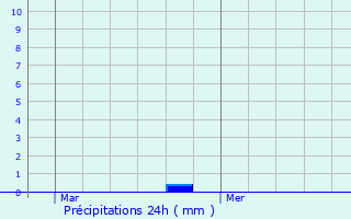Graphique des précipitations prvues pour La Ville-s-Nonais
