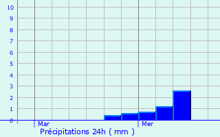Graphique des précipitations prvues pour Pierre-Perthuis