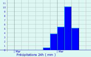 Graphique des précipitations prvues pour Saint-Albain