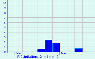 Graphique des précipitations prvues pour Zedelgem