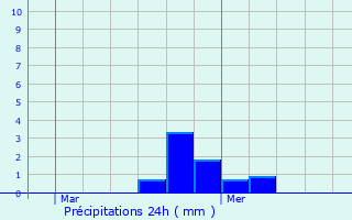 Graphique des précipitations prvues pour Vinneuf