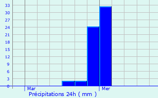 Graphique des précipitations prvues pour Conqueyrac