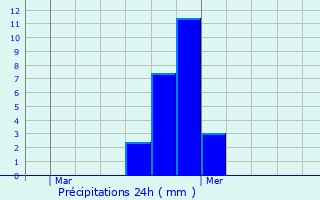 Graphique des précipitations prvues pour Nffis