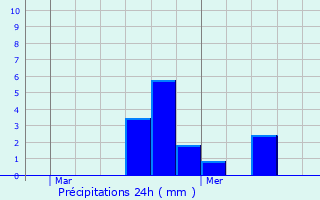 Graphique des précipitations prvues pour Ittre