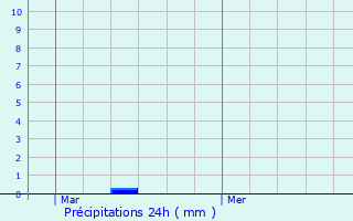 Graphique des précipitations prvues pour Dives-sur-Mer