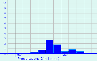 Graphique des précipitations prvues pour Torhout