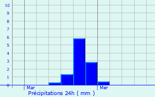 Graphique des précipitations prvues pour Overijse