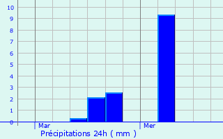 Graphique des précipitations prvues pour Lille