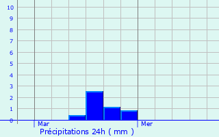 Graphique des précipitations prvues pour Bresles