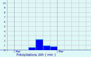 Graphique des précipitations prvues pour Cires-ls-Mello