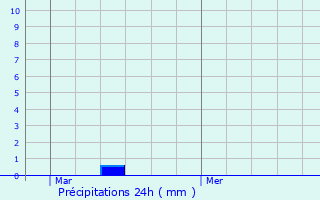 Graphique des précipitations prvues pour Linares