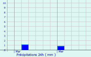 Graphique des précipitations prvues pour Saffr