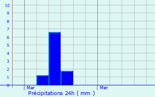 Graphique des précipitations prvues pour Saint-Pierre-Lavis