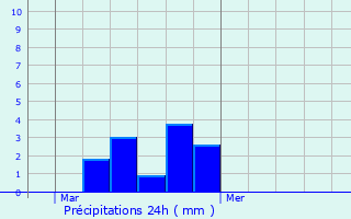 Graphique des précipitations prvues pour Audun-le-Tiche