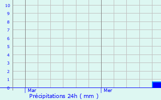 Graphique des précipitations prvues pour Folschette