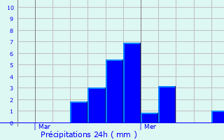 Graphique des précipitations prvues pour Walhain