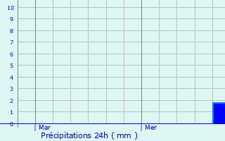 Graphique des précipitations prvues pour Mllendorf