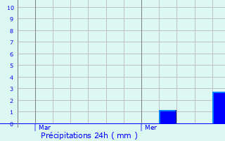 Graphique des précipitations prvues pour Mamer