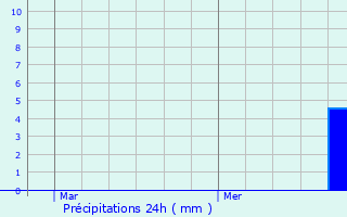 Graphique des précipitations prvues pour Dudelange