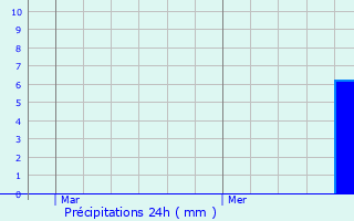Graphique des précipitations prvues pour Meix-devant-Virton