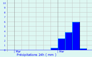 Graphique des précipitations prvues pour Poncey-ls-Athe