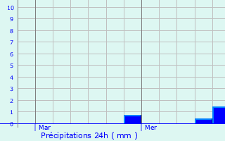 Graphique des précipitations prvues pour Sint-Lievens-Houtem