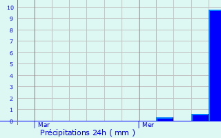 Graphique des précipitations prvues pour Cond-Northen
