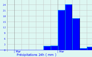 Graphique des précipitations prvues pour Mzilhac