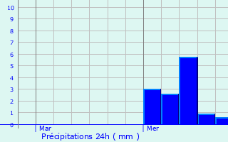 Graphique des précipitations prvues pour Mvouillon