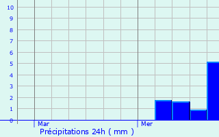 Graphique des précipitations prvues pour Longechaux