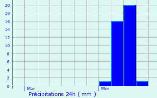 Graphique des précipitations prvues pour Saint-Broingt-le-Bois