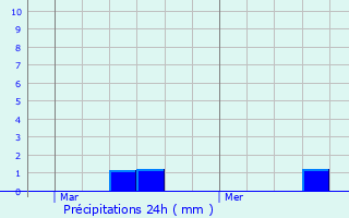 Graphique des précipitations prvues pour Fontenay-le-Comte