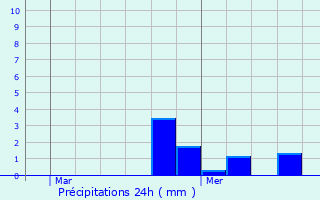 Graphique des précipitations prvues pour Choisy-au-Bac