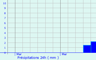 Graphique des précipitations prvues pour Gedinne