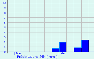 Graphique des précipitations prvues pour Grenoble