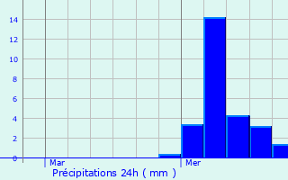 Graphique des précipitations prvues pour Lemps