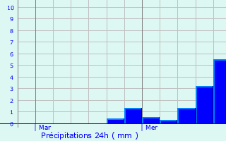 Graphique des précipitations prvues pour Mailly-Champagne