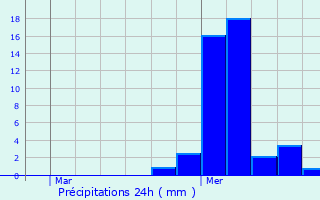 Graphique des précipitations prvues pour Ruoms