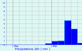 Graphique des précipitations prvues pour Salins-les-Bains