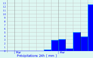 Graphique des précipitations prvues pour Saluzzo