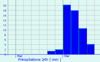 Graphique des précipitations prvues pour Chassiers